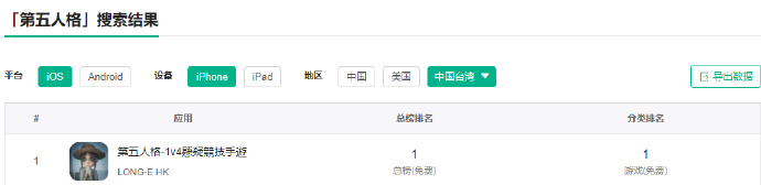 第五人格登顶港澳台地区IOSapp store免费榜单第一