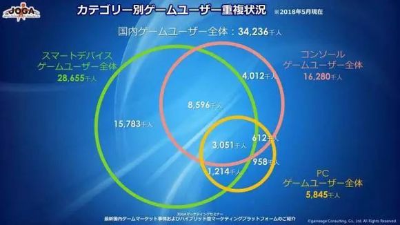 日本10~59岁的玩家总数约为3423万人_人口数不到王者荣耀月活跃用户70%