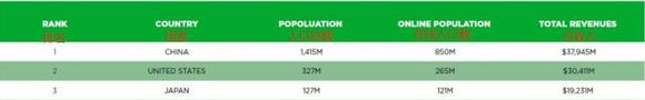 日本10~59岁的玩家总数约为3423万人_人口数不到王者荣耀月活跃用户70%