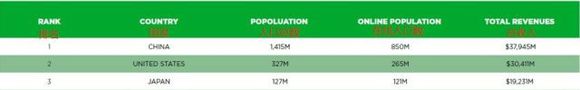 日本10~59岁的玩家总数约为3423万人_人口数不到王者荣耀月活跃用户70%