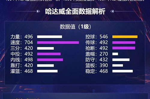 最强NBA哈达威怎么样 属性详细解读