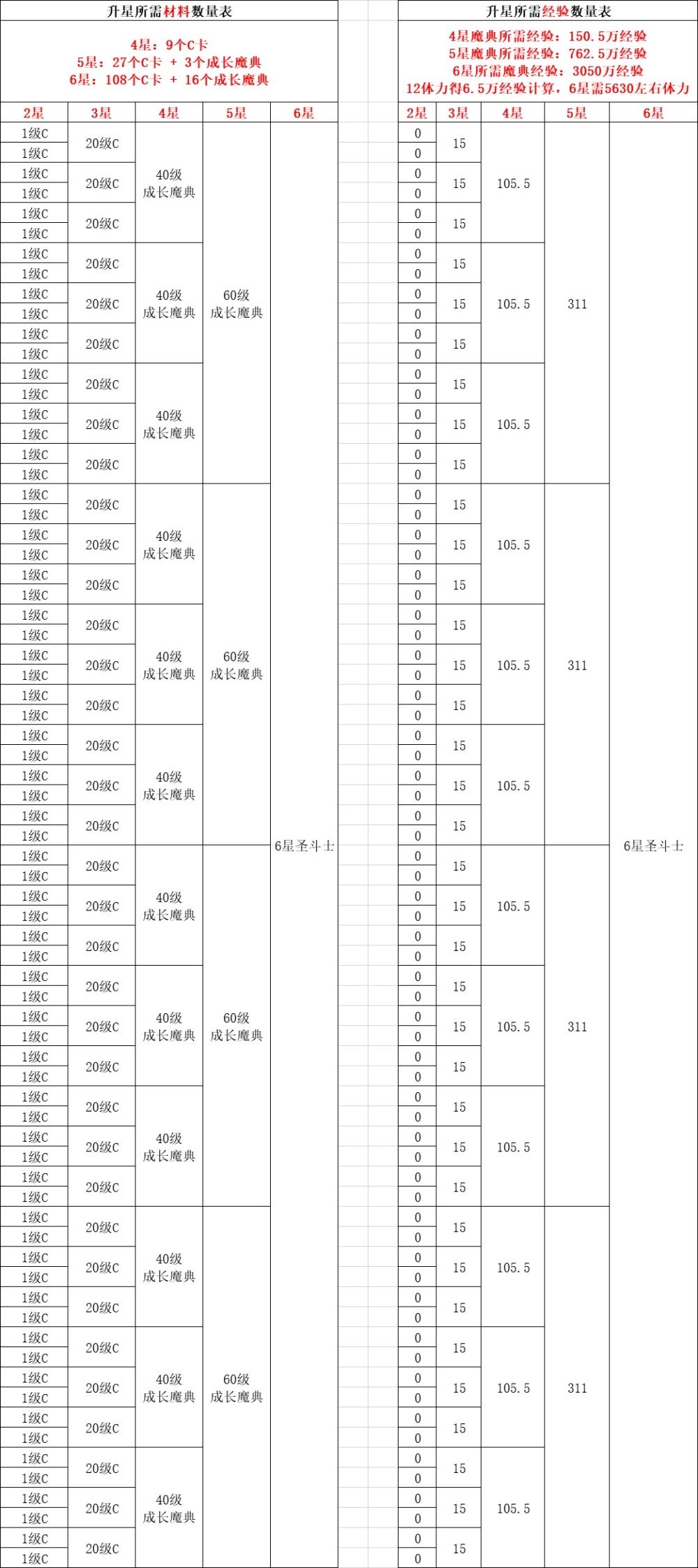 圣斗士星矢6星经验材料数量消耗表